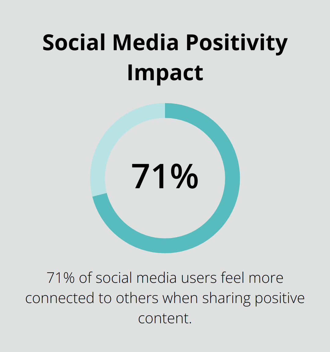 Percentage chart showing 71% of social media users feel more connected when sharing positive content - positive and good vibes quotes