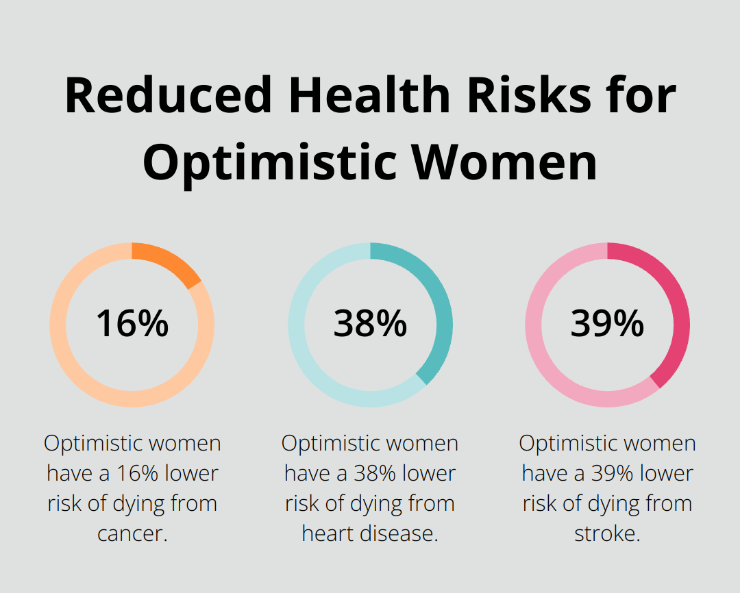 Chart showing optimistic women have 16% lower risk of dying from cancer, 38% lower risk from heart disease, and 39% lower risk from stroke - positive mind positive vibes positive life quote