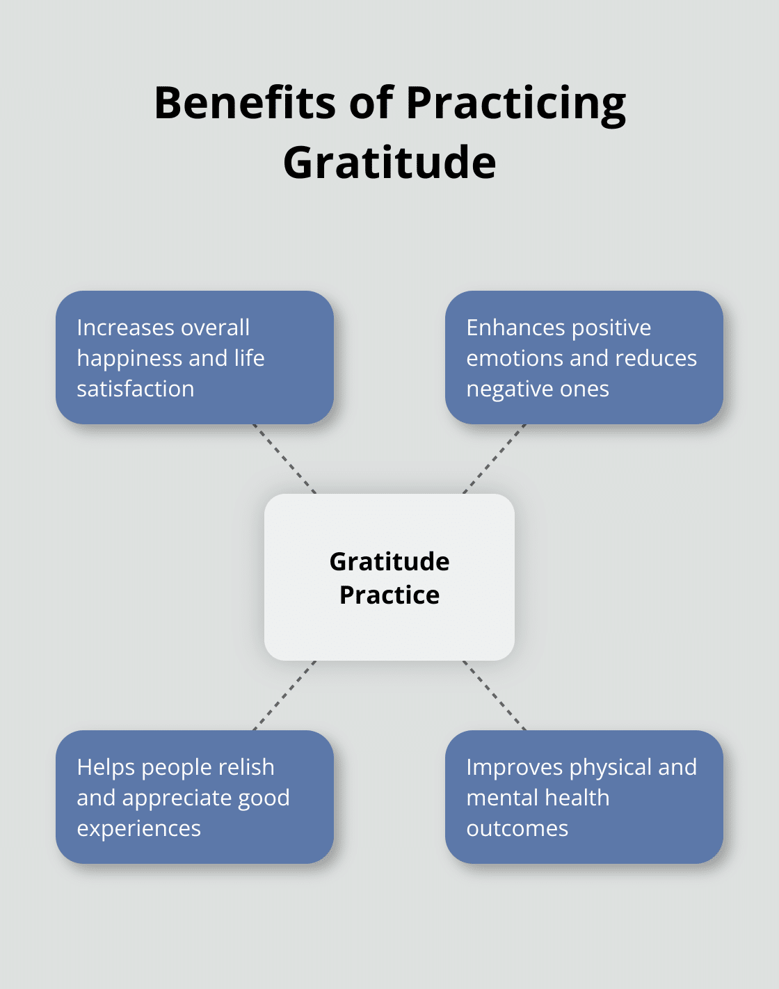 Hub and spoke chart illustrating the benefits of gratitude: greater happiness, positive emotions, relishing good experiences, and improved health - positive mind positive vibes positive life quote