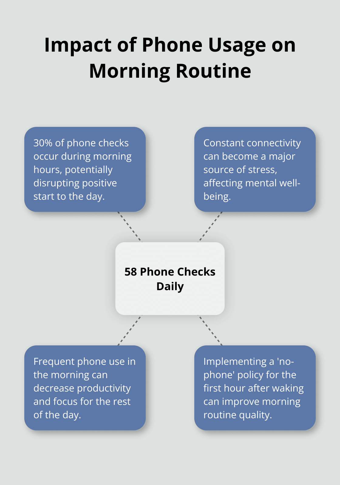 Hub and spoke chart showing the average of 58 phone checks per day, with 30% occurring in the morning, and its effects on stress, productivity, and focus - positive morning vibes