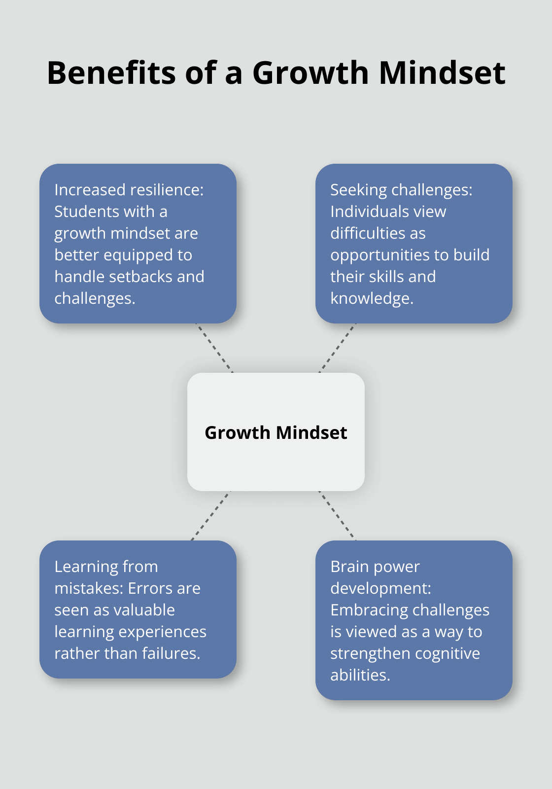 A hub and spoke chart showing the benefits of adopting a growth mindset, including resilience, seeking challenges, learning from mistakes, and brain power development. - positive quotes good vibes