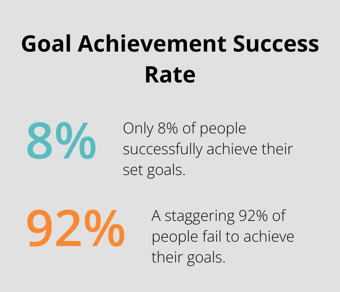 A percentage chart showing that only 8% of people achieve their set goals, while 92% fail to achieve them. - positive quotes good vibes