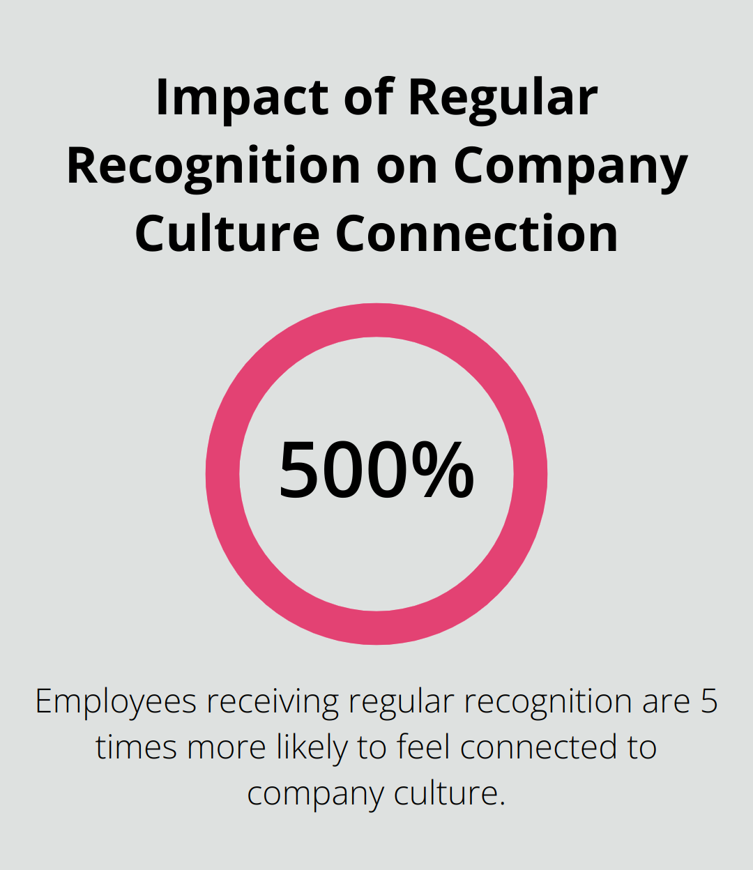 Chart showing that employees who receive regular recognition are 5 times more likely to feel connected to their company culture