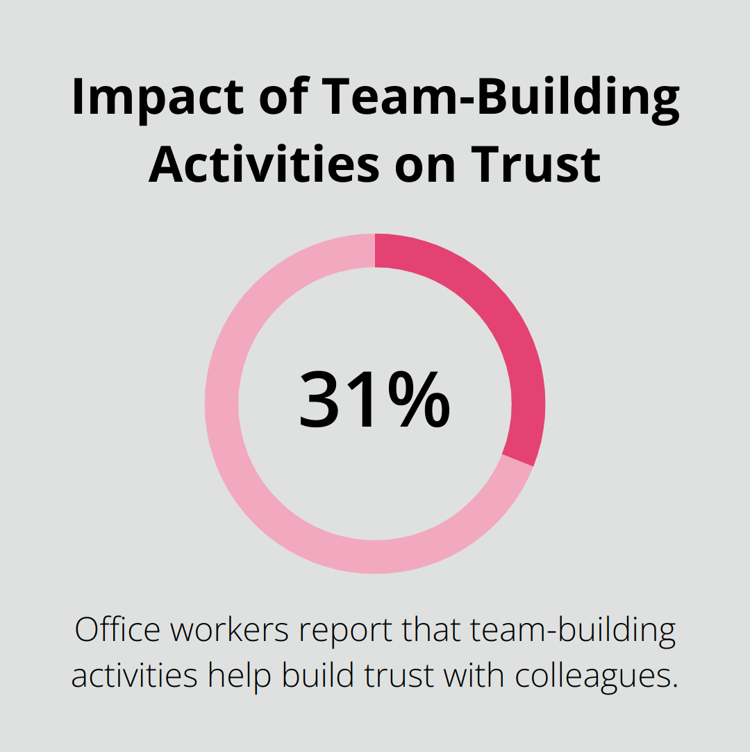 Chart showing that 31% of office workers say team-building activities help them build trust with colleagues - positive staff meeting ideas