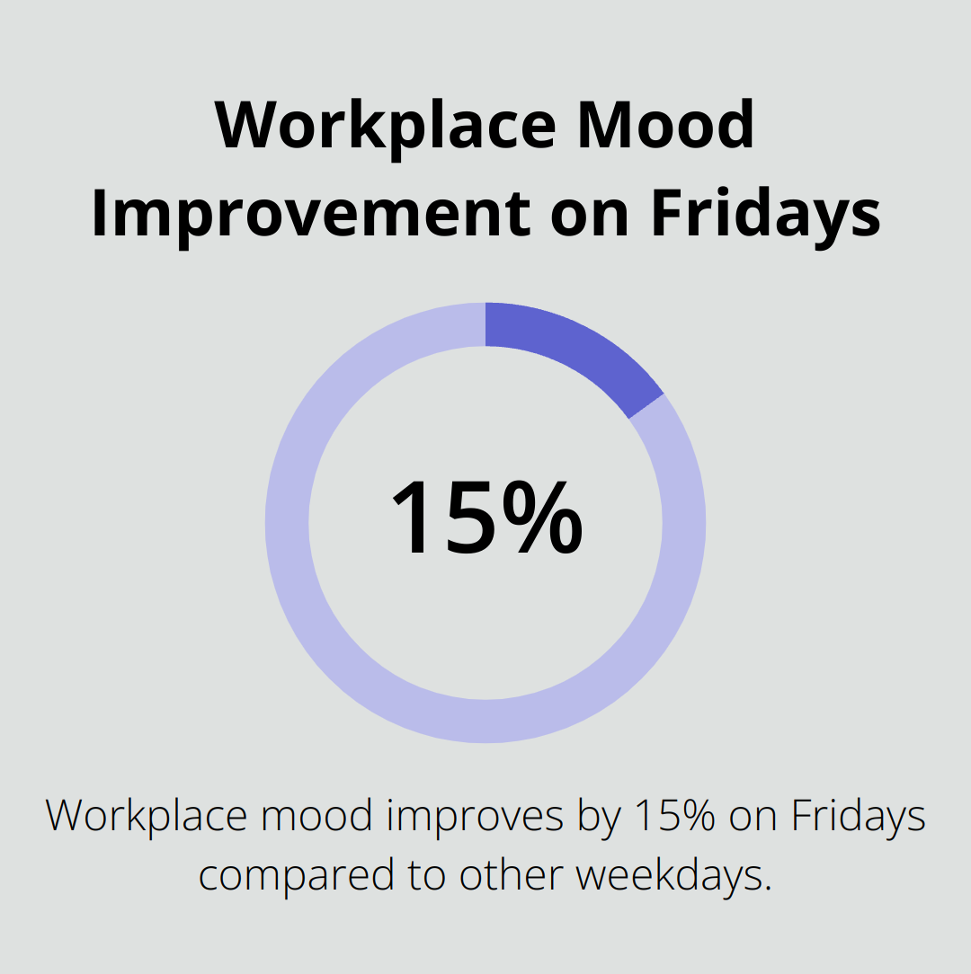 A percentage chart showing a 15% improvement in workplace mood on Fridays compared to other weekdays - positive vibes friday vibes quotes