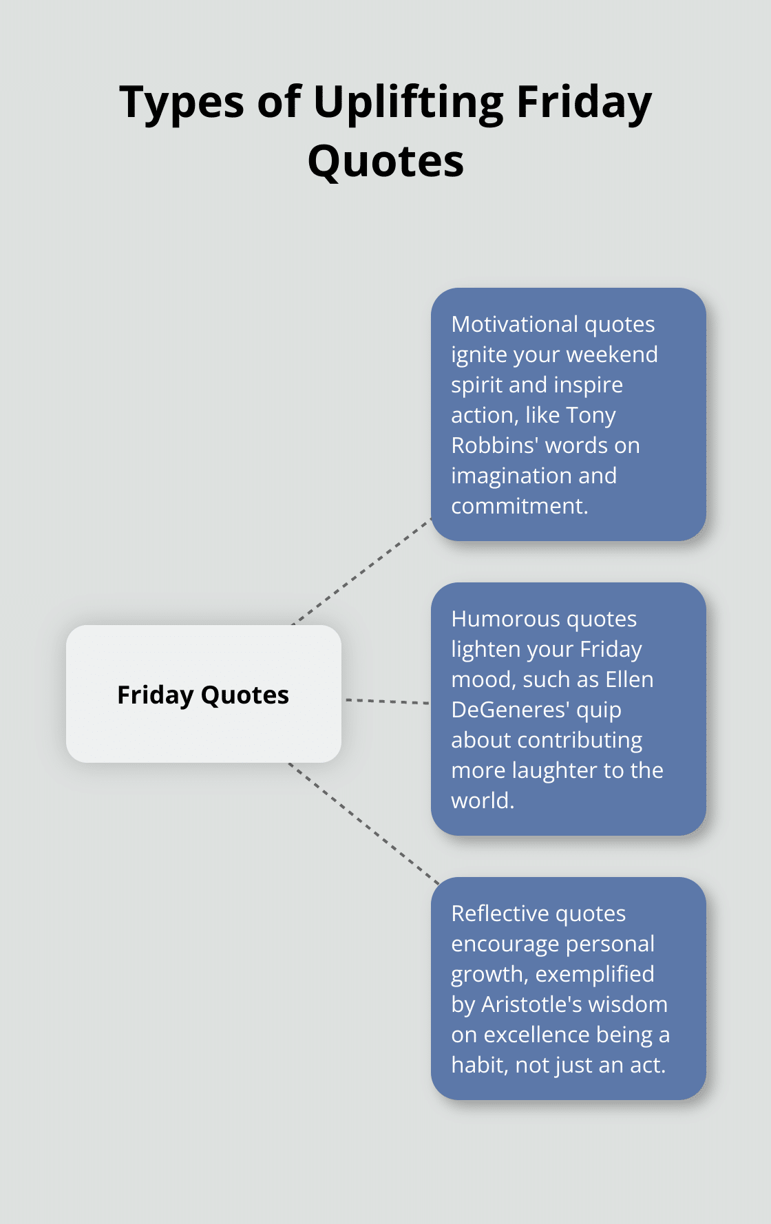 A hub and spoke chart showing three types of uplifting Friday quotes: Motivational, Humorous, and Reflective - positive vibes friday vibes quotes