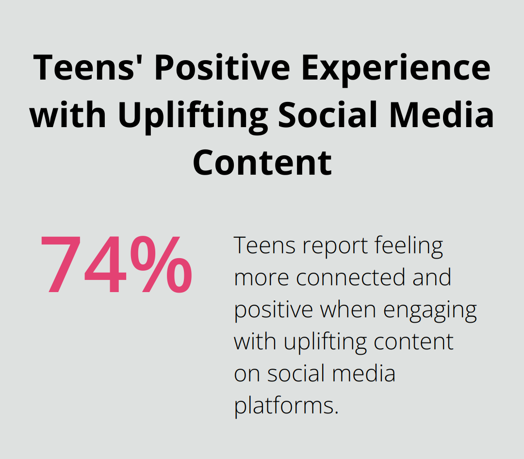 A percentage chart showing that 74% of teens feel more connected and positive when engaging with uplifting content on social media