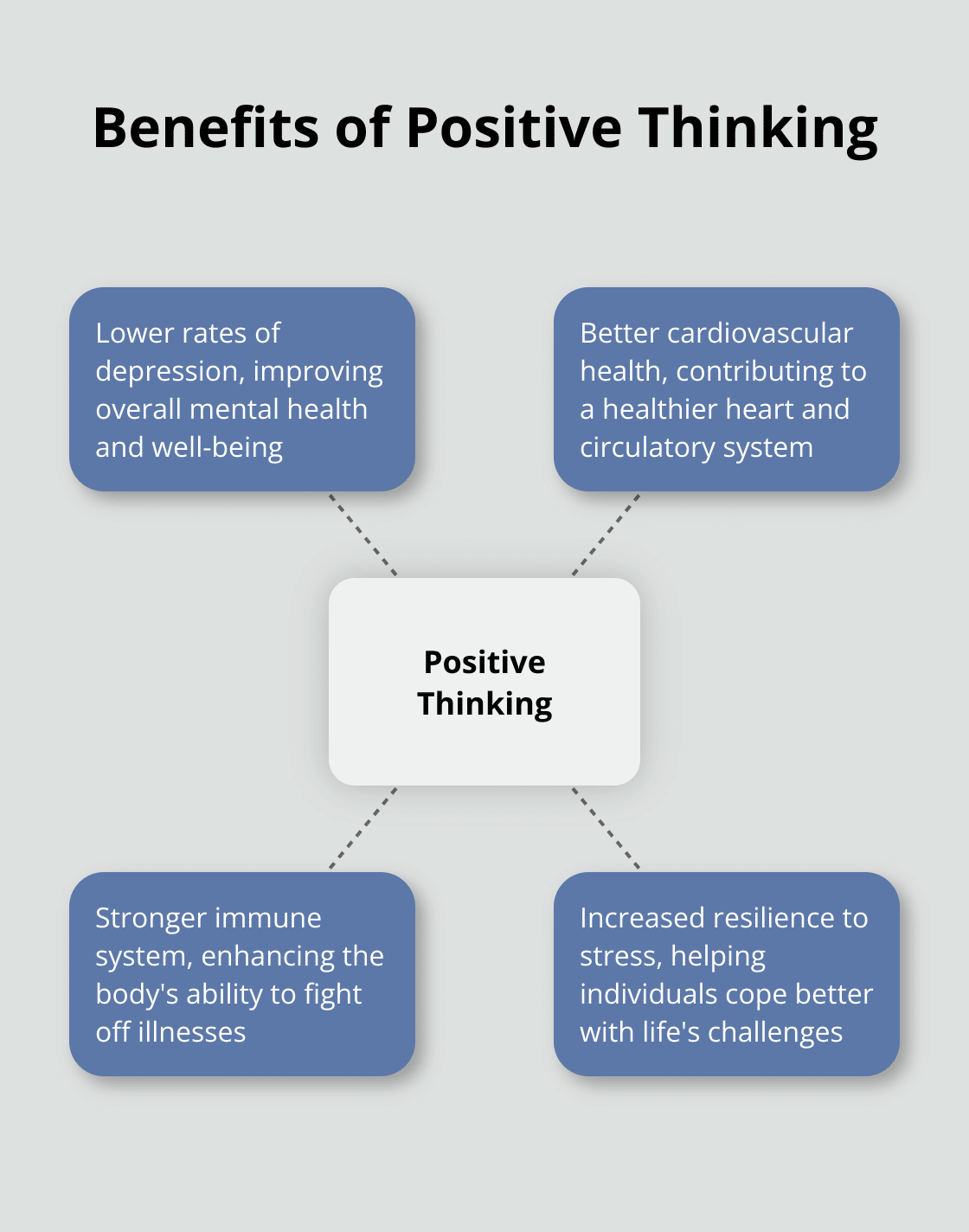 Hub and spoke chart showing benefits of positive thinking: lower depression rates, better cardiovascular health, stronger immune system, and increased stress resilience