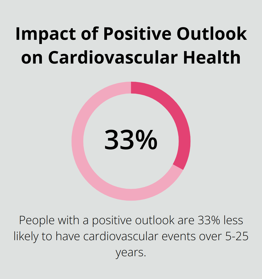 Chart showing that people with a positive outlook are 33% less likely to have cardiovascular events over 5-25 years - prayers and positive vibes