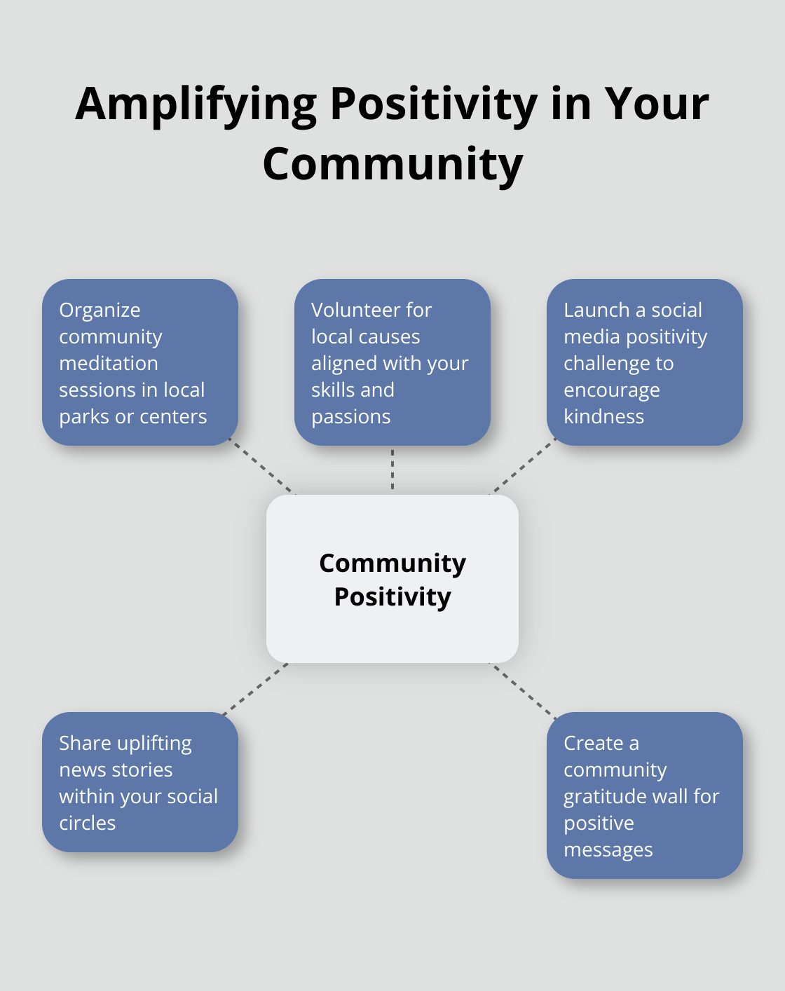 Hub and spoke chart showing ways to amplify positivity in the community: Organize community meditation sessions, Volunteer for local causes, Launch a social media positivity challenge, Share uplifting news, Create a community gratitude wall