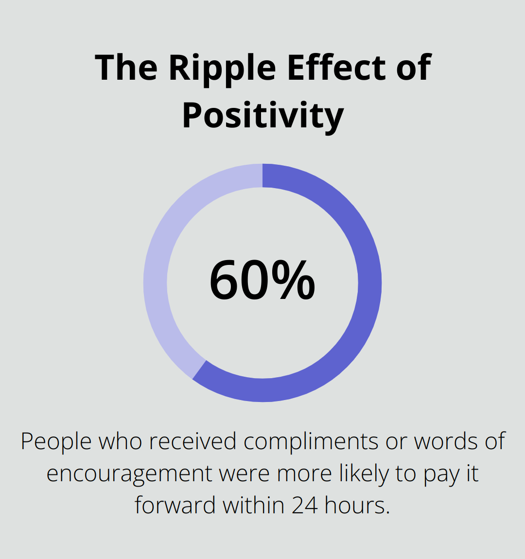 Chart showing 60% of people who received compliments or words of encouragement were more likely to pay it forward within 24 hours - sending positive vibes