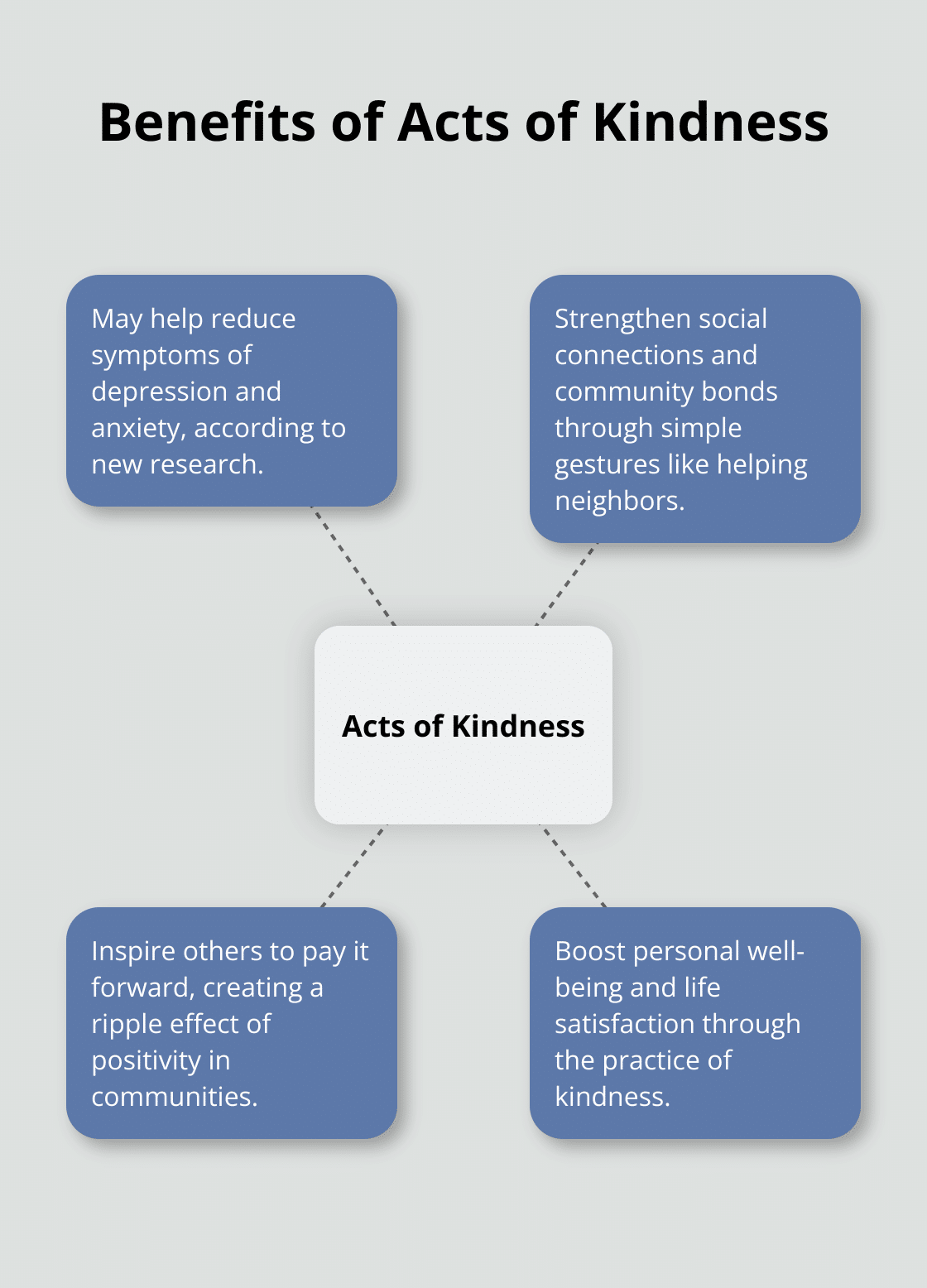 Hub and spoke chart showing benefits of acts of kindness: reducing depression and anxiety symptoms, strengthening social connections, inspiring others, and boosting personal well-being