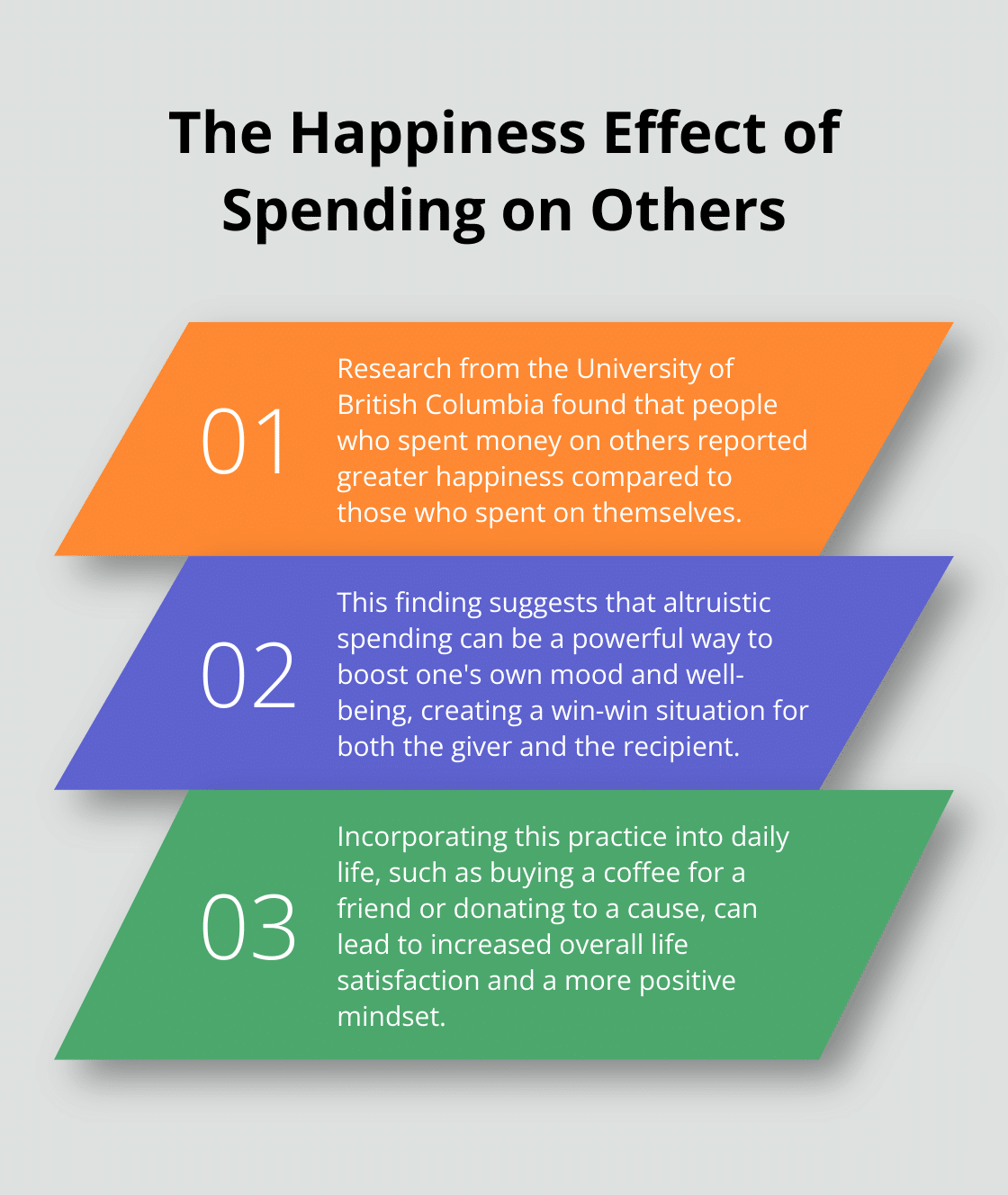 Ordered list chart showing three key points about the happiness effect of spending money on others versus on oneself - sending positive vibes
