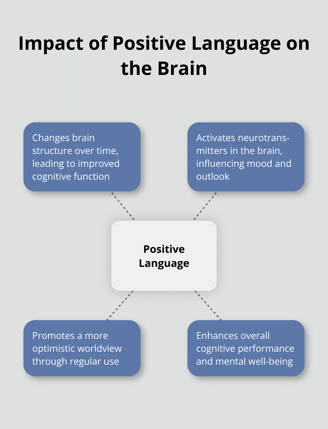 Hub and spoke chart showing how positive language affects brain structure and cognitive function - short positive vibes words