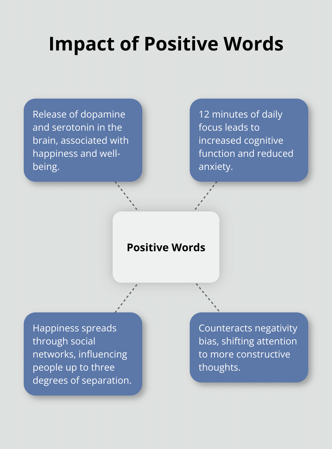 A hub and spoke chart showing the various impacts of positive words, including increased dopamine and serotonin, improved cognitive function, reduced anxiety, and social spread of happiness. - spreading positive vibes quotes