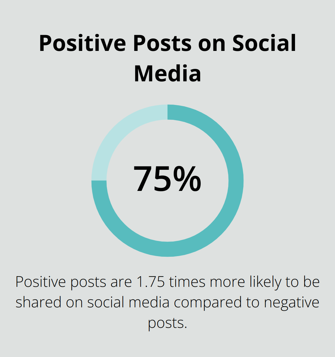 A percentage chart showing that positive posts on social media are 1.75 times more likely to be shared than negative ones.