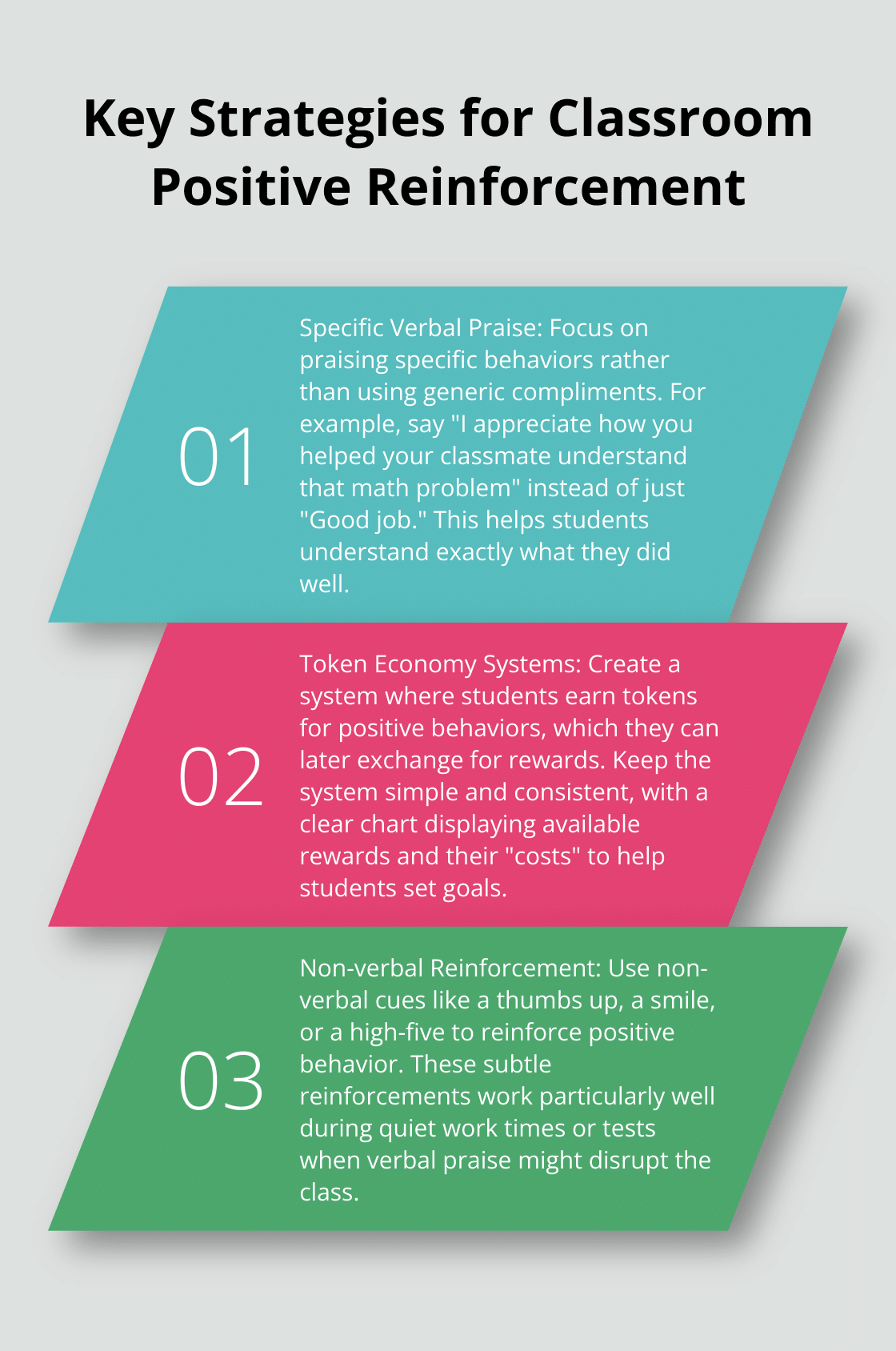 Ordered list chart showing three key strategies for classroom positive reinforcement: specific verbal praise, token economy systems, and non-verbal reinforcement.
