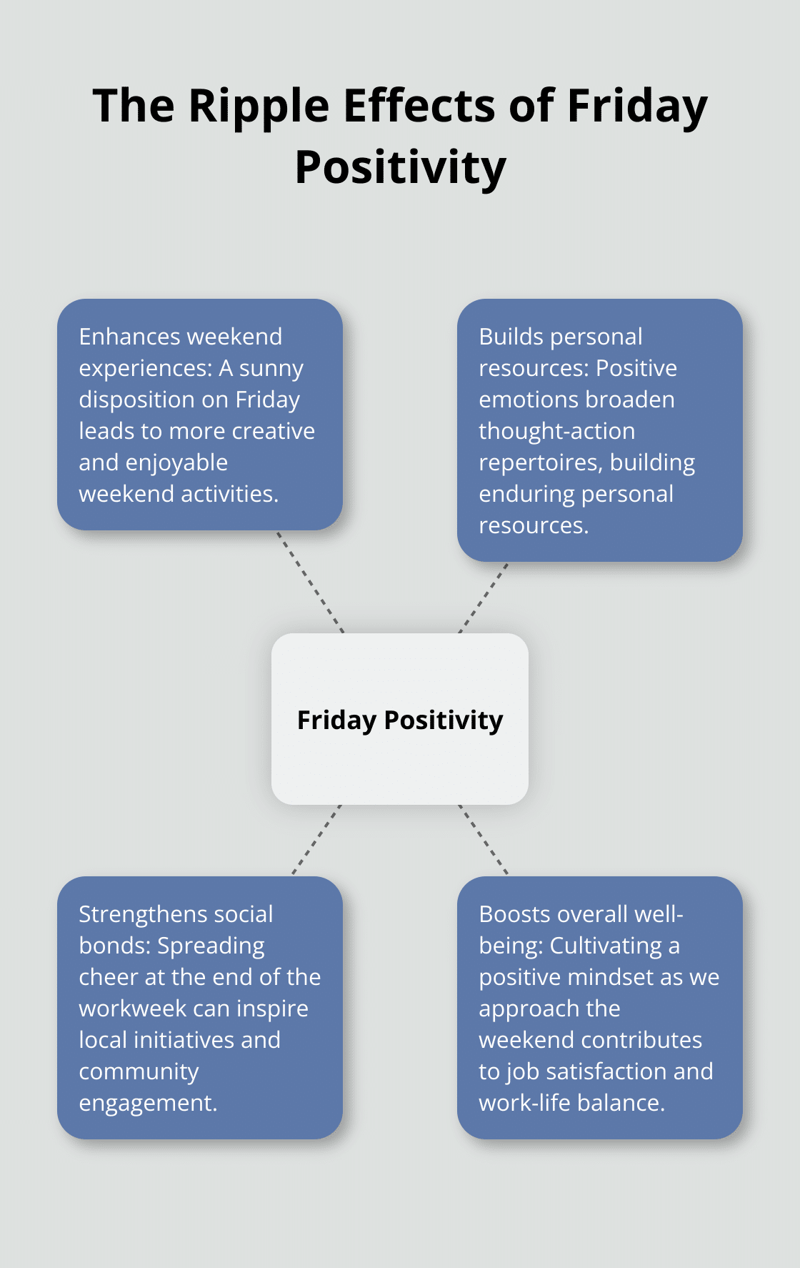 A hub and spoke chart illustrating the various positive effects of maintaining a positive mindset on Fridays, including improved weekend experiences, stronger social bonds, and enhanced personal resources. - friday positive vibes