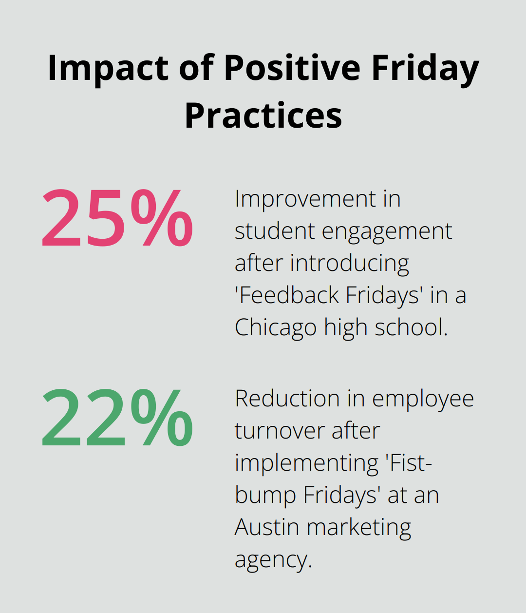 A percentage chart showing the positive impacts of Friday practices: 25% improvement in student engagement and 22% reduction in employee turnover. - friday positive vibes