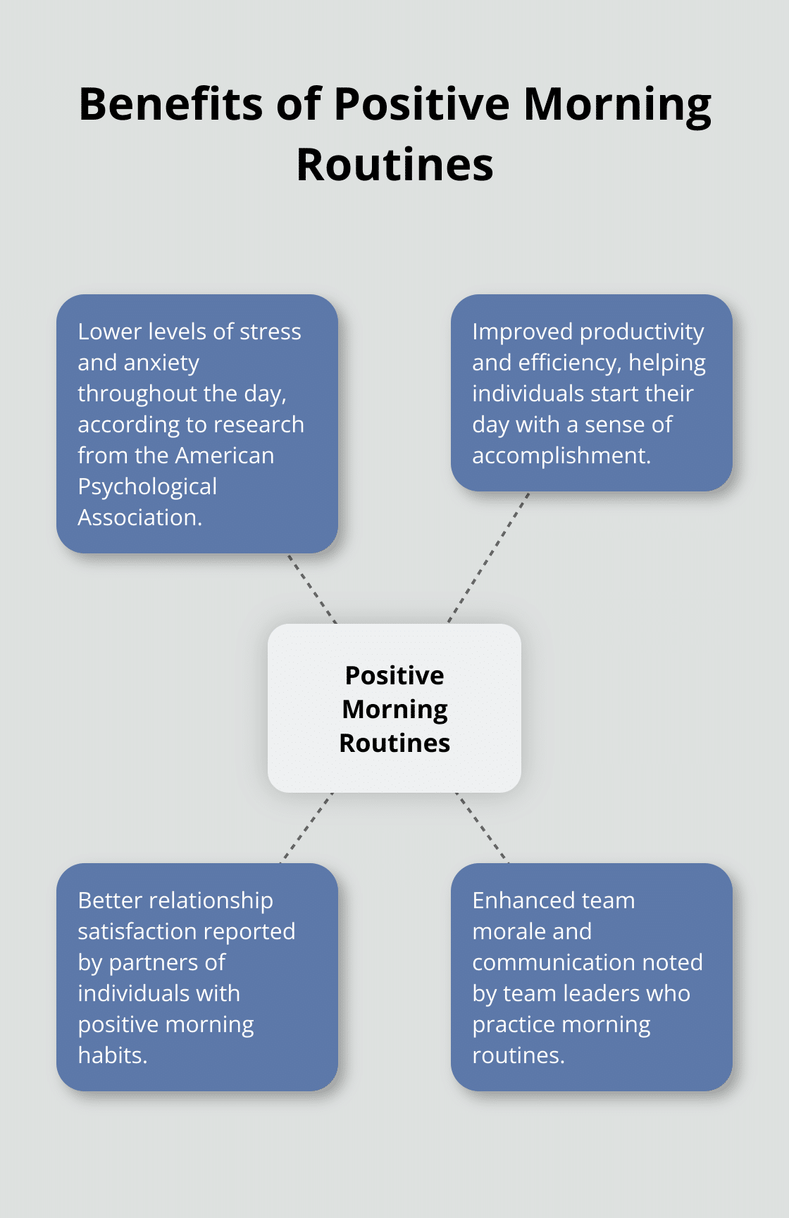 Hub and spoke chart showing the various benefits of maintaining positive morning routines, including lower stress levels, improved productivity, better relationship satisfaction, and enhanced team morale. - good morning positive vibes