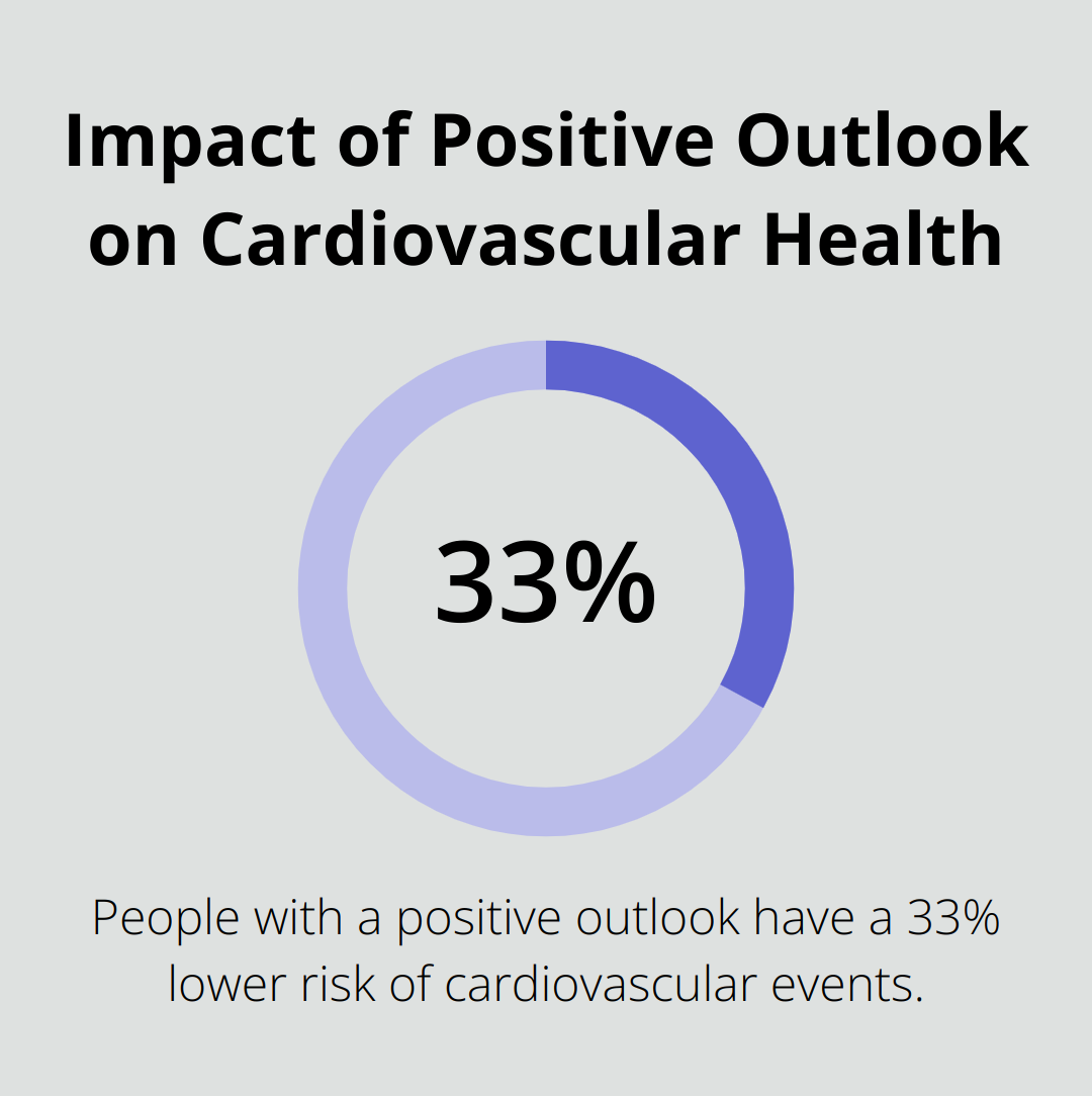 Chart showing that people with a positive outlook have a 33% lower risk of cardiovascular events