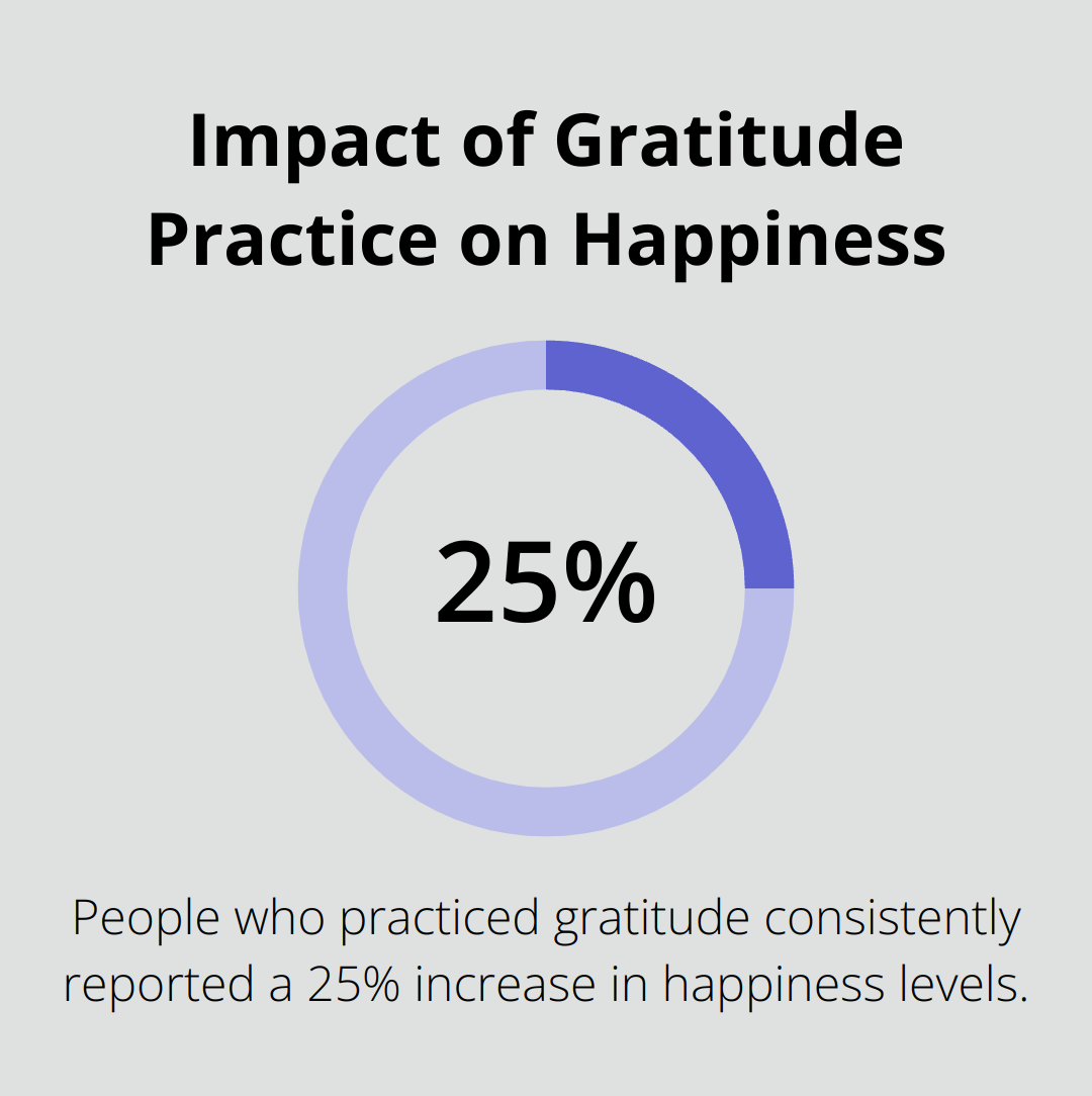 Chart showing that people who practiced gratitude consistently reported a 25% increase in happiness levels - good vibes and positive energy