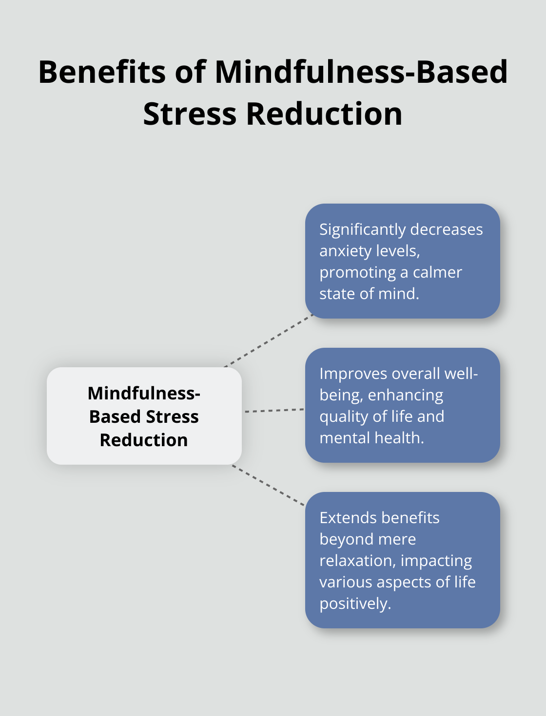 Hub and spoke chart showing the benefits of mindfulness-based stress reduction techniques, including decreased anxiety and improved overall well-being - good vibes and positive energy