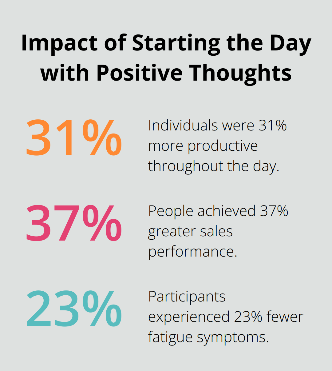Chart showing the benefits of starting the day with positive thoughts: 31% increase in productivity, 37% increase in sales, and 23% decrease in fatigue symptoms. - happy good morning positive vibes
