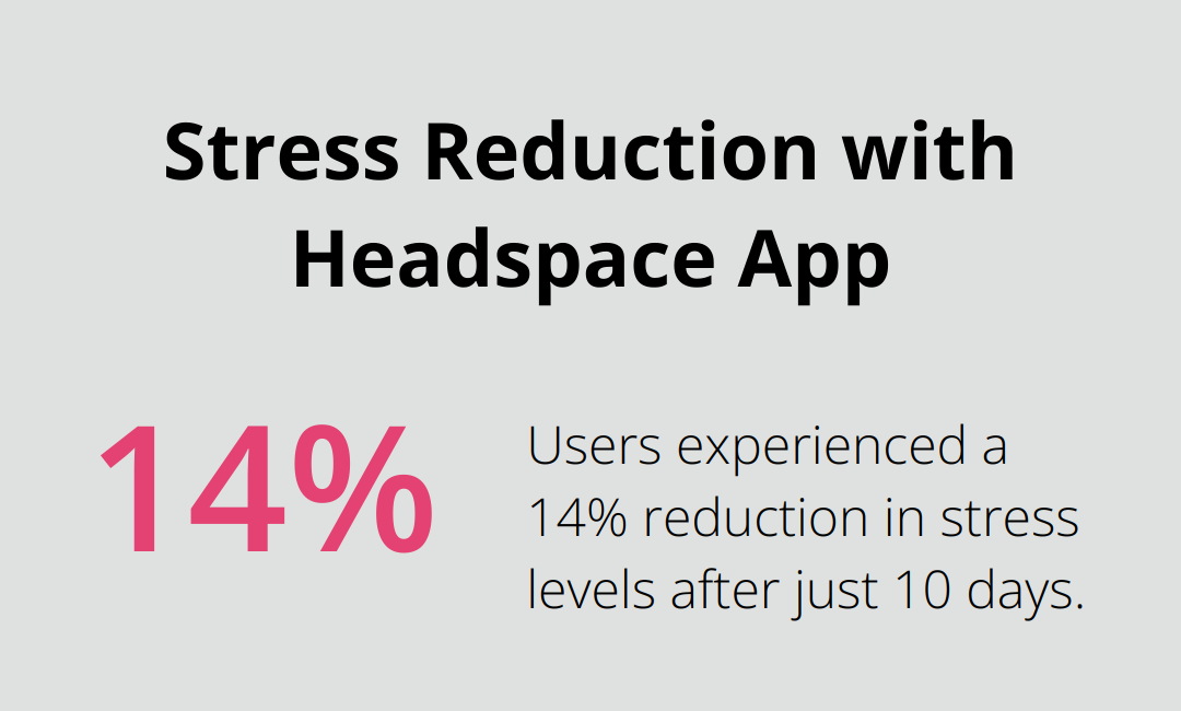 Chart showing 14% stress reduction after 10 days of using the Headspace app.