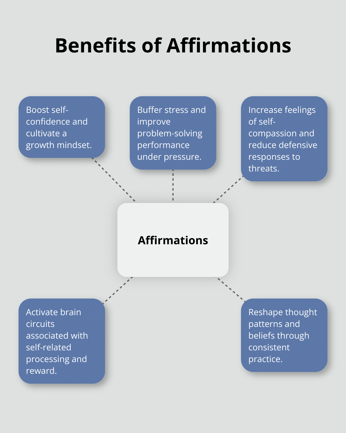 Hub and spoke chart illustrating the benefits of affirmations: improved self-confidence, stress reduction, enhanced problem-solving, increased self-compassion, and positive mindset shift. - happy good morning positive vibes