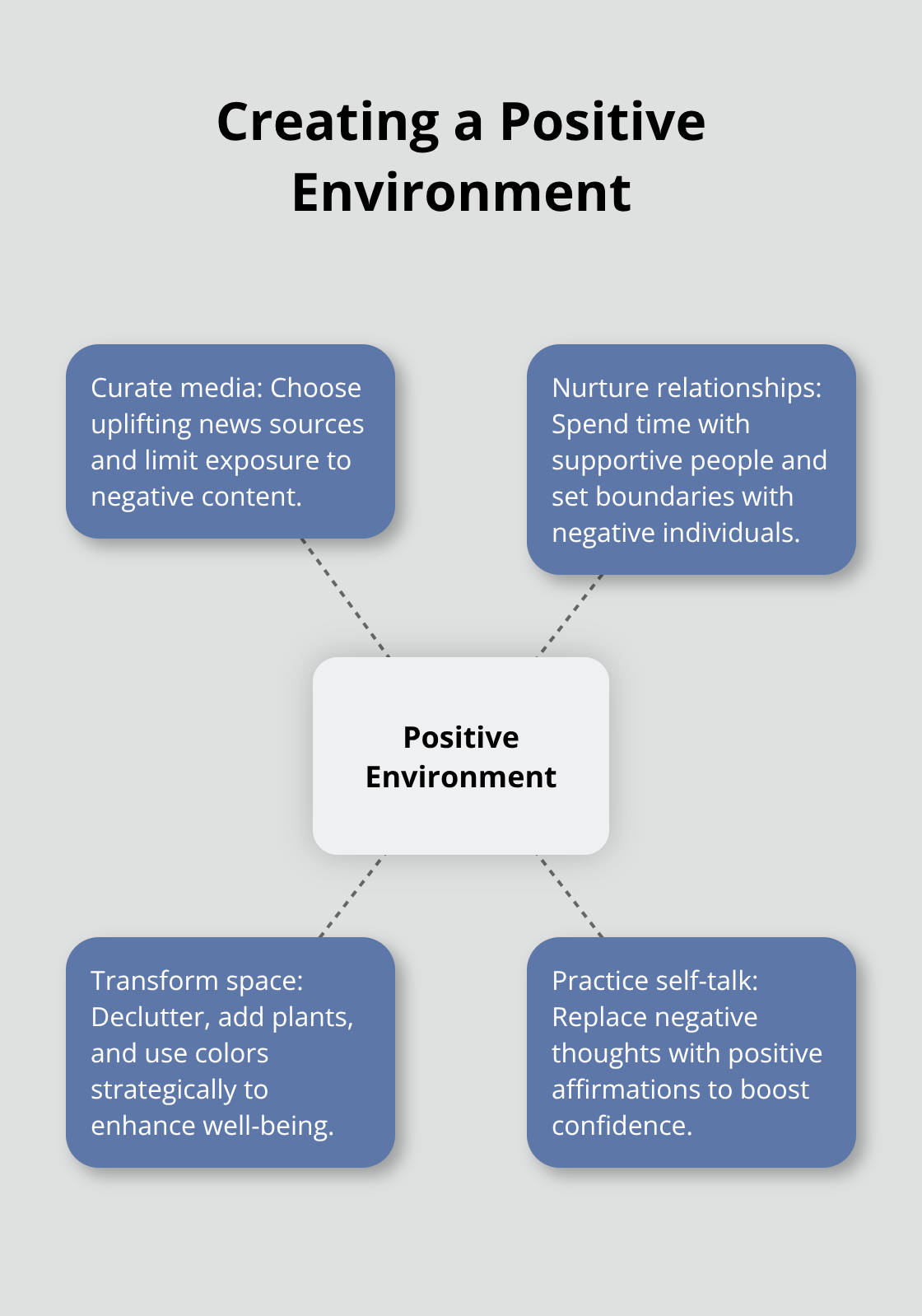 Hub and spoke chart showing ways to create a positive environment - how to have positive outlook