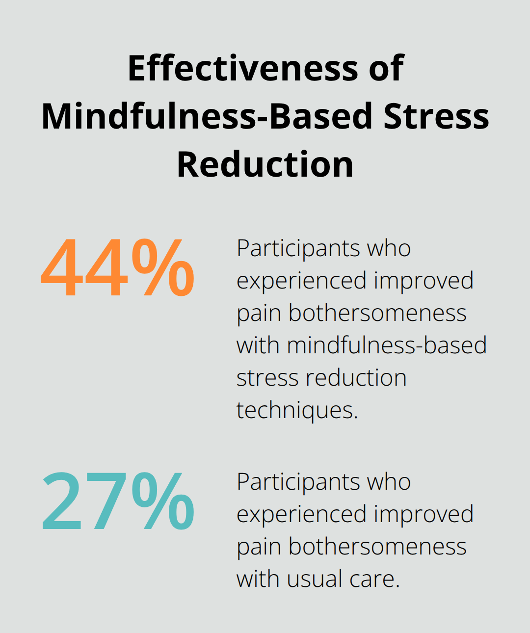 Bar chart comparing the effectiveness of mindfulness-based stress reduction techniques to usual care in improving pain bothersomeness