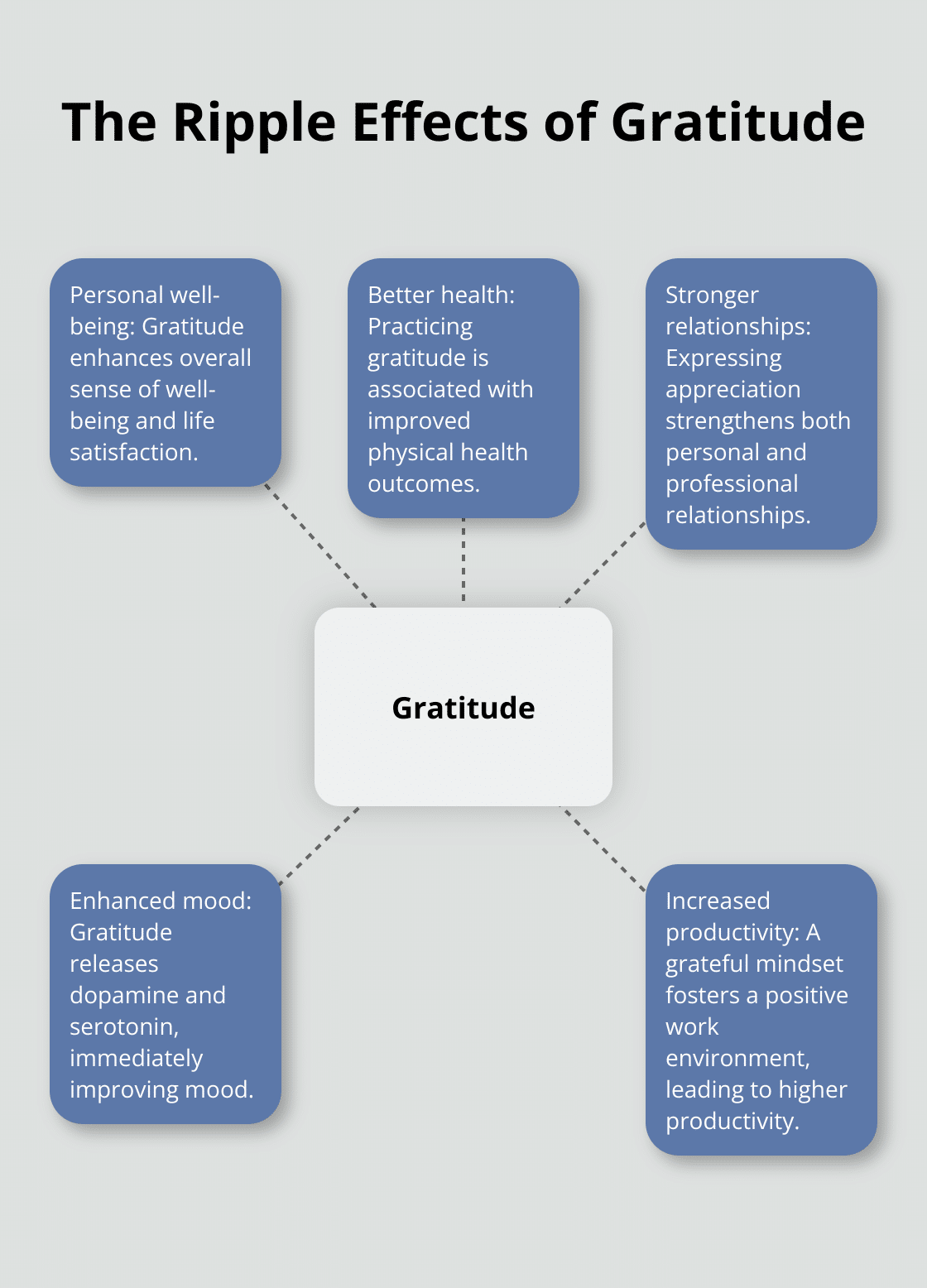 A hub and spoke chart showing gratitude at the center, with spokes connecting to personal well-being, better health, stronger relationships, enhanced mood, and increased productivity. - i have a positive outlook on life