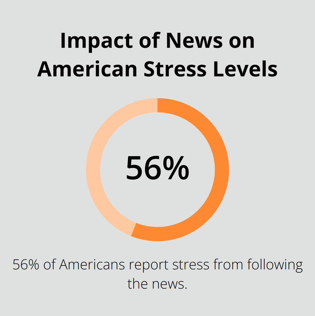 A percentage chart showing that 56% of Americans say following the news causes them stress.