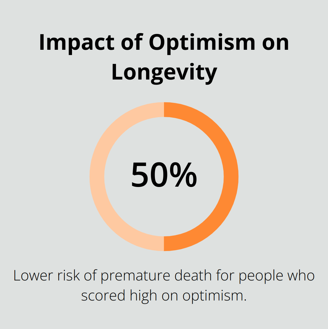 Chart showing 50% lower risk of premature death for optimistic people