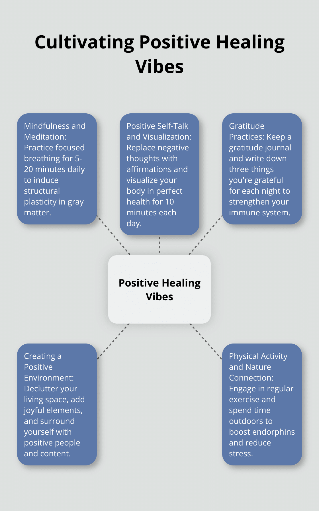 Hub and spoke chart illustrating five practices for cultivating positive healing vibes