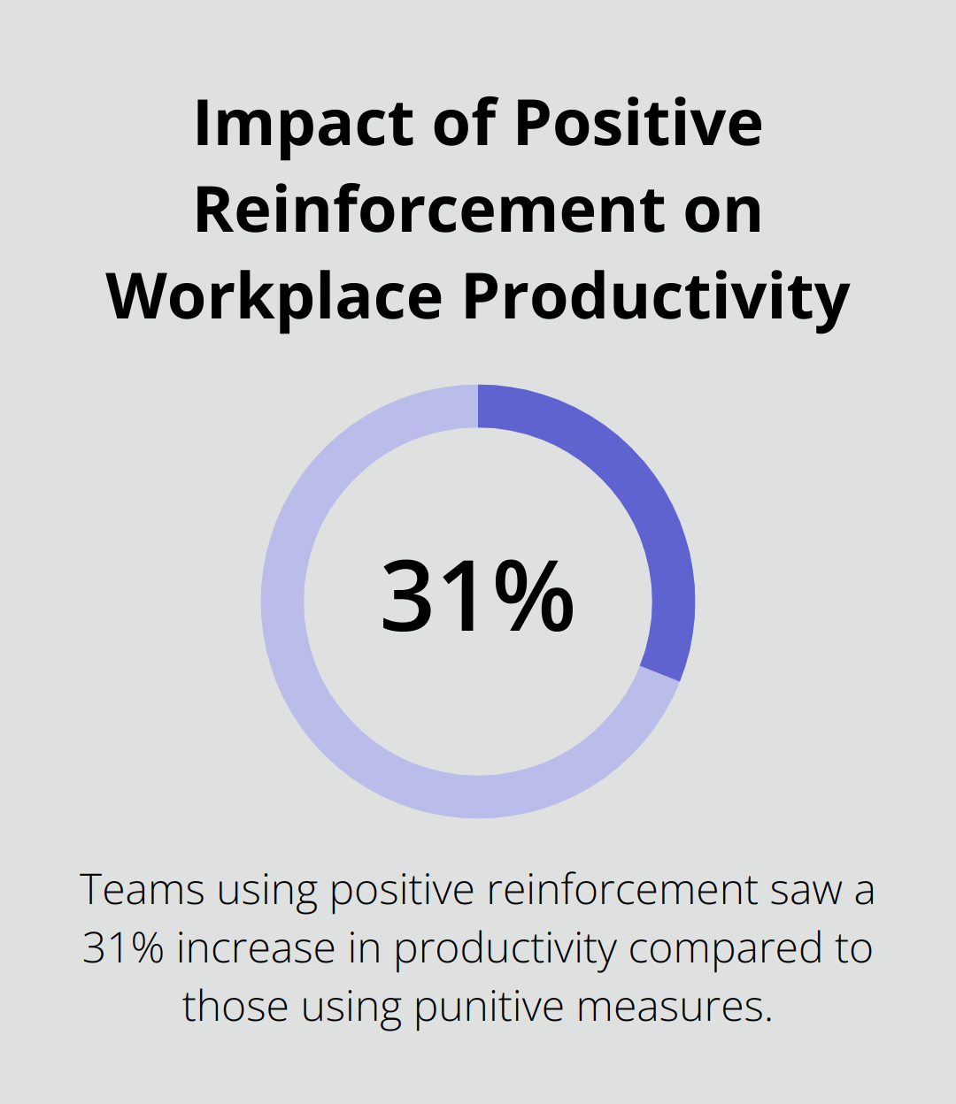 Chart showing a 31% increase in productivity for teams using positive reinforcement techniques compared to those using punitive measures