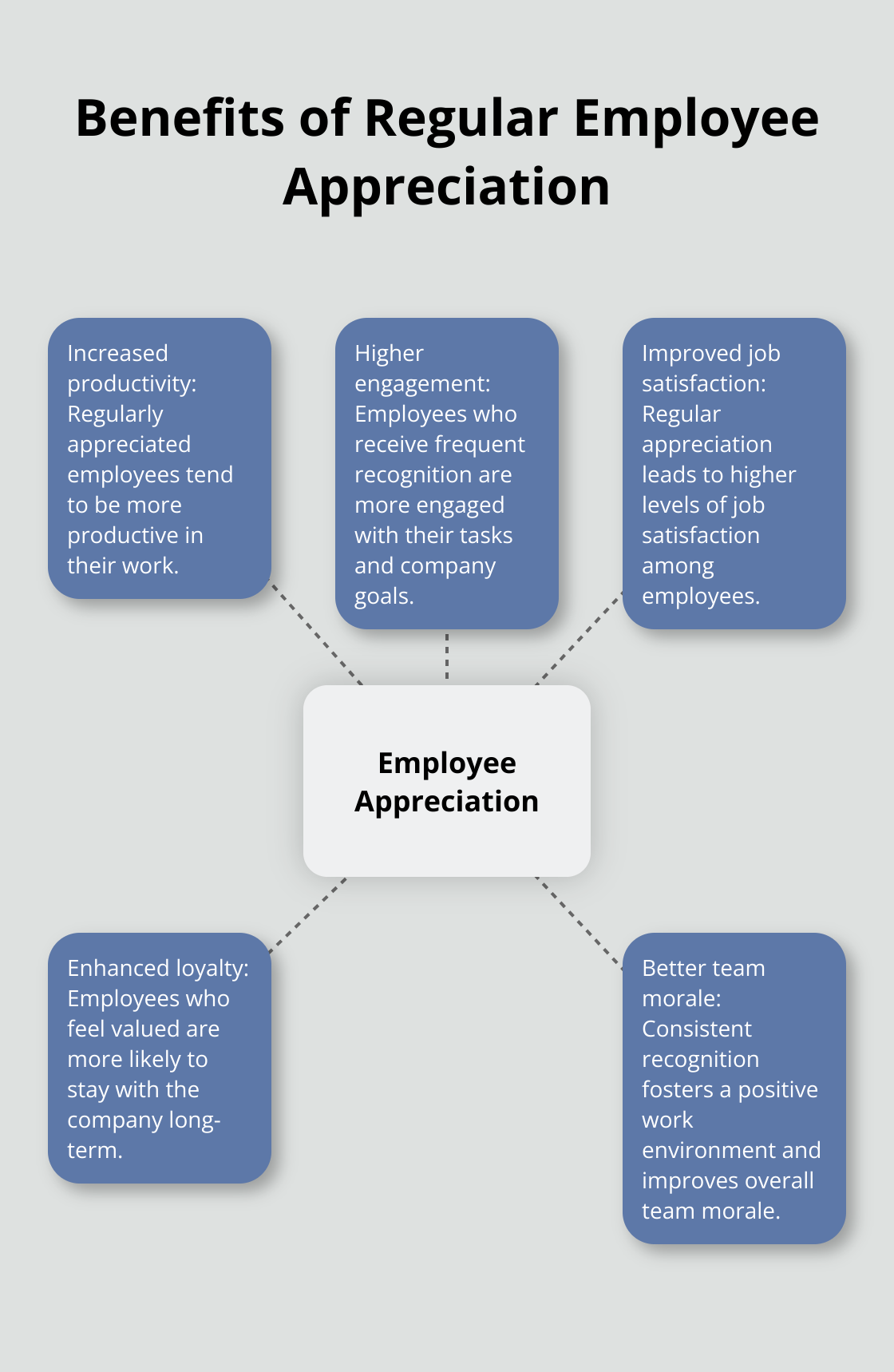 Hub and spoke chart showing the benefits of regularly appreciating employees, including increased productivity and engagement - positive reinforcement ideas