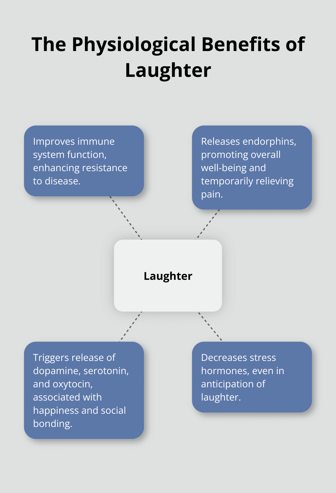 Hub and spoke chart showing laughter at the center, connected to various physiological benefits such as improved immune system, release of endorphins, stress reduction, and pain relief. - positive vibes funny