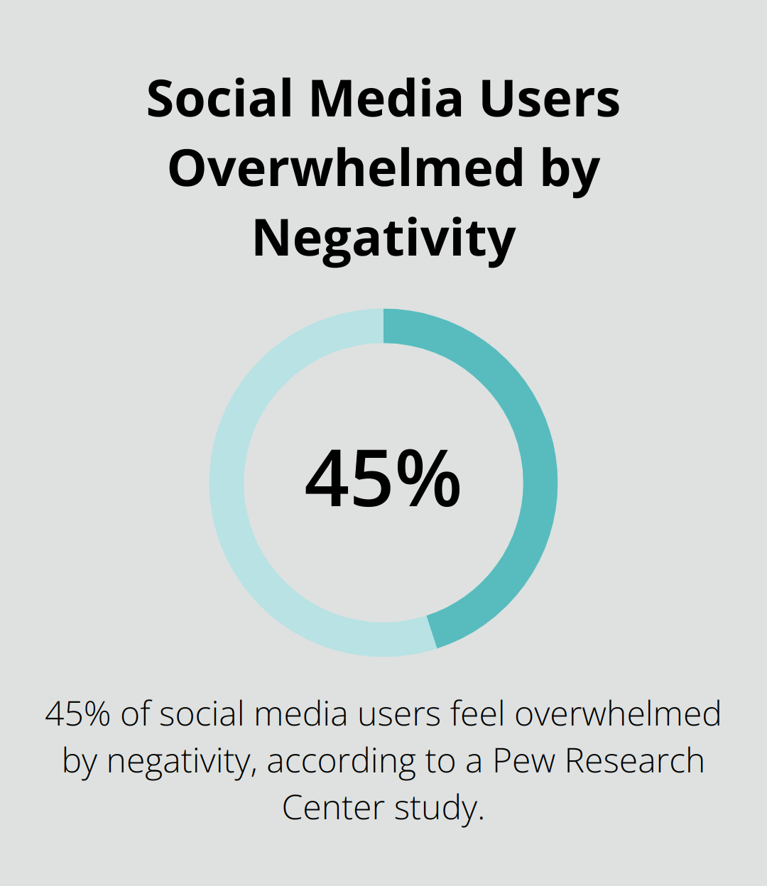 Percentage chart showing that 45% of social media users feel overwhelmed by negativity. - positive vibes funny