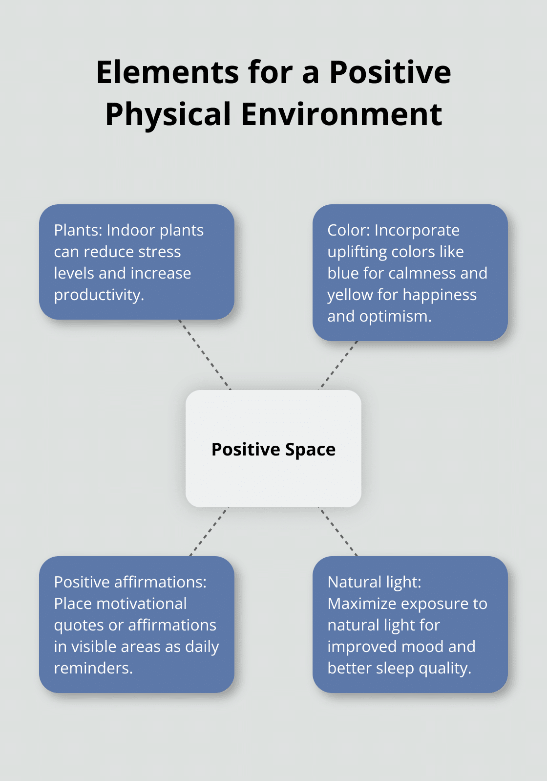 Hub and spoke chart showing elements that promote positivity in your physical space - positive vibes only