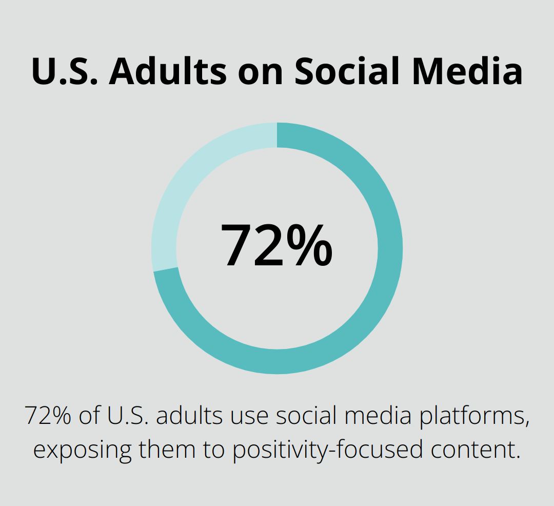Pie chart showing 72% of U.S. adults use social media according to a 2022 Pew Research Center study - positive vibes only meme