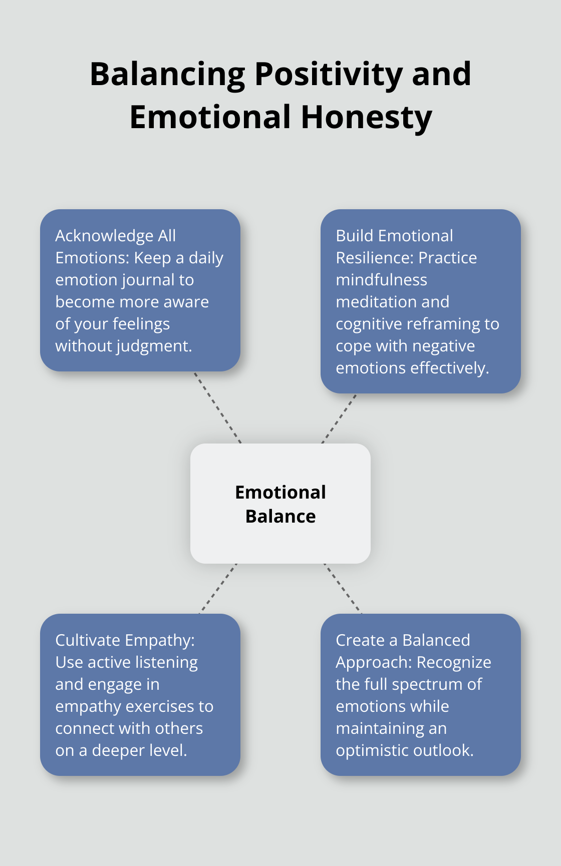 Hub and spoke chart showing strategies for balancing positivity and emotional honesty, including acknowledging all emotions, building emotional resilience, cultivating empathy, and creating a balanced approach