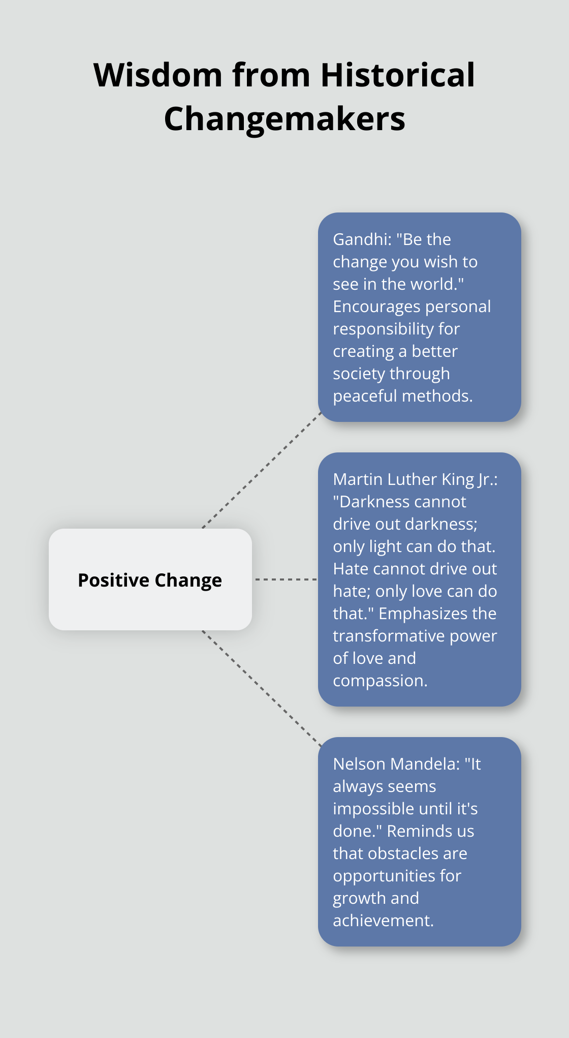 A hub-spoke chart showcasing inspirational quotes from Gandhi, Martin Luther King Jr., and Nelson Mandela, centered around the theme of positive change. - positive vibes quotes