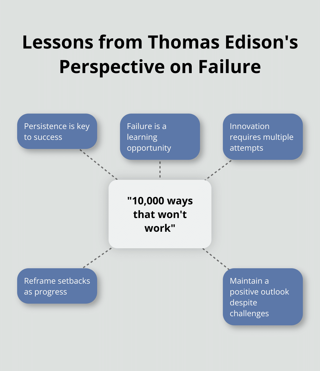 Hub and spoke chart illustrating Thomas Edison's quote about failure and the lessons learned from it - quotes on positive outlook in life