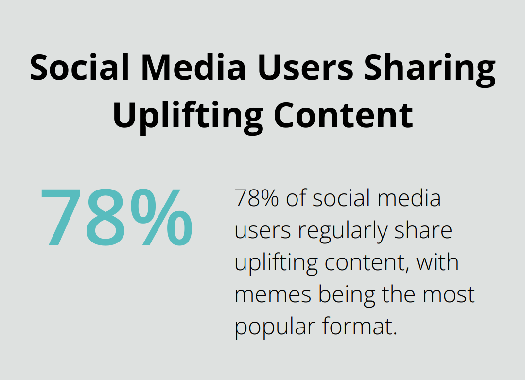 Pie chart showing 78% of social media users regularly share uplifting content