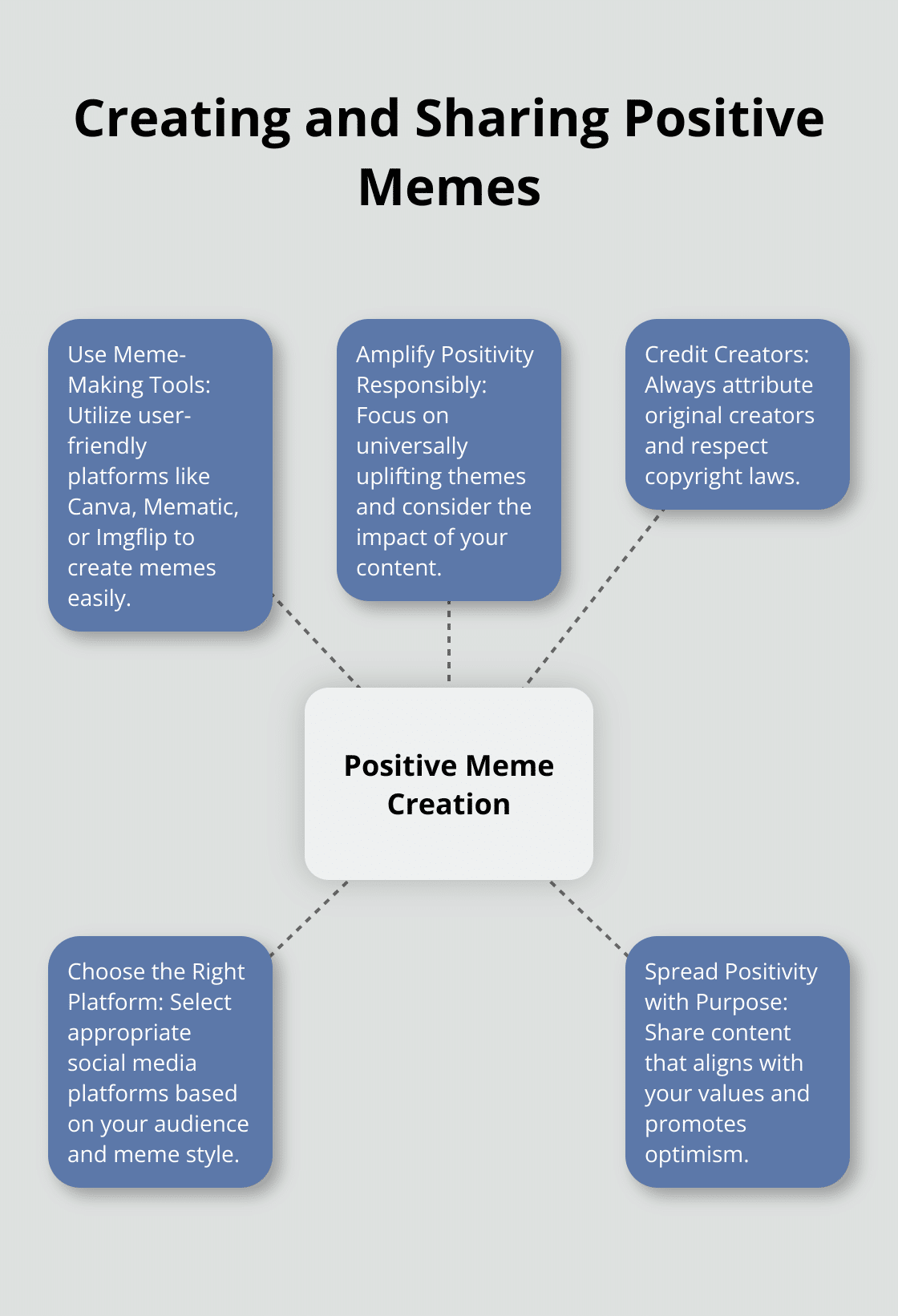 Hub and spoke chart showing steps for creating and sharing positive memes: Use Meme-Making Tools, Amplify Positivity Responsibly, Credit Creators, Choose the Right Platform, Spread Positivity with Purpose - sending positive vibes meme