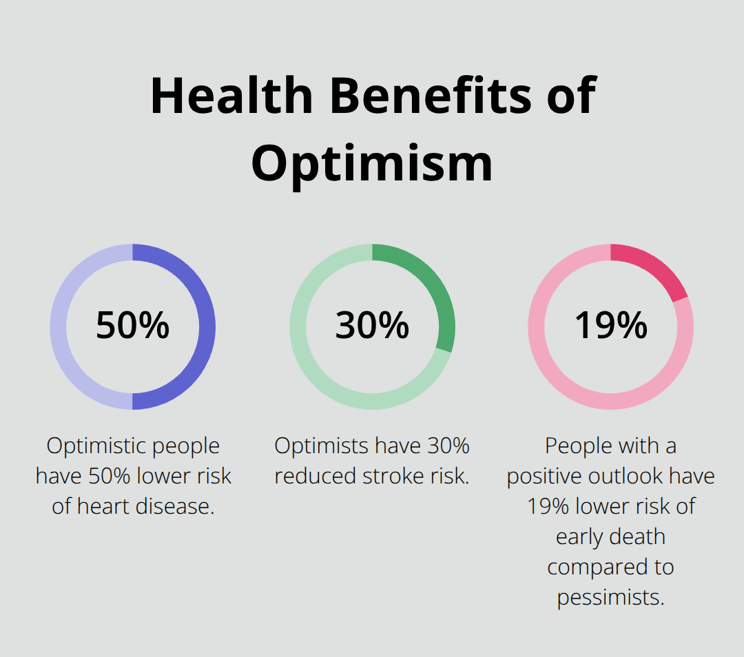 Chart showing health benefits of optimism: 50% lower risk of heart disease, 30% reduced stroke risk, and 19% lower risk of early death for people with a positive outlook.