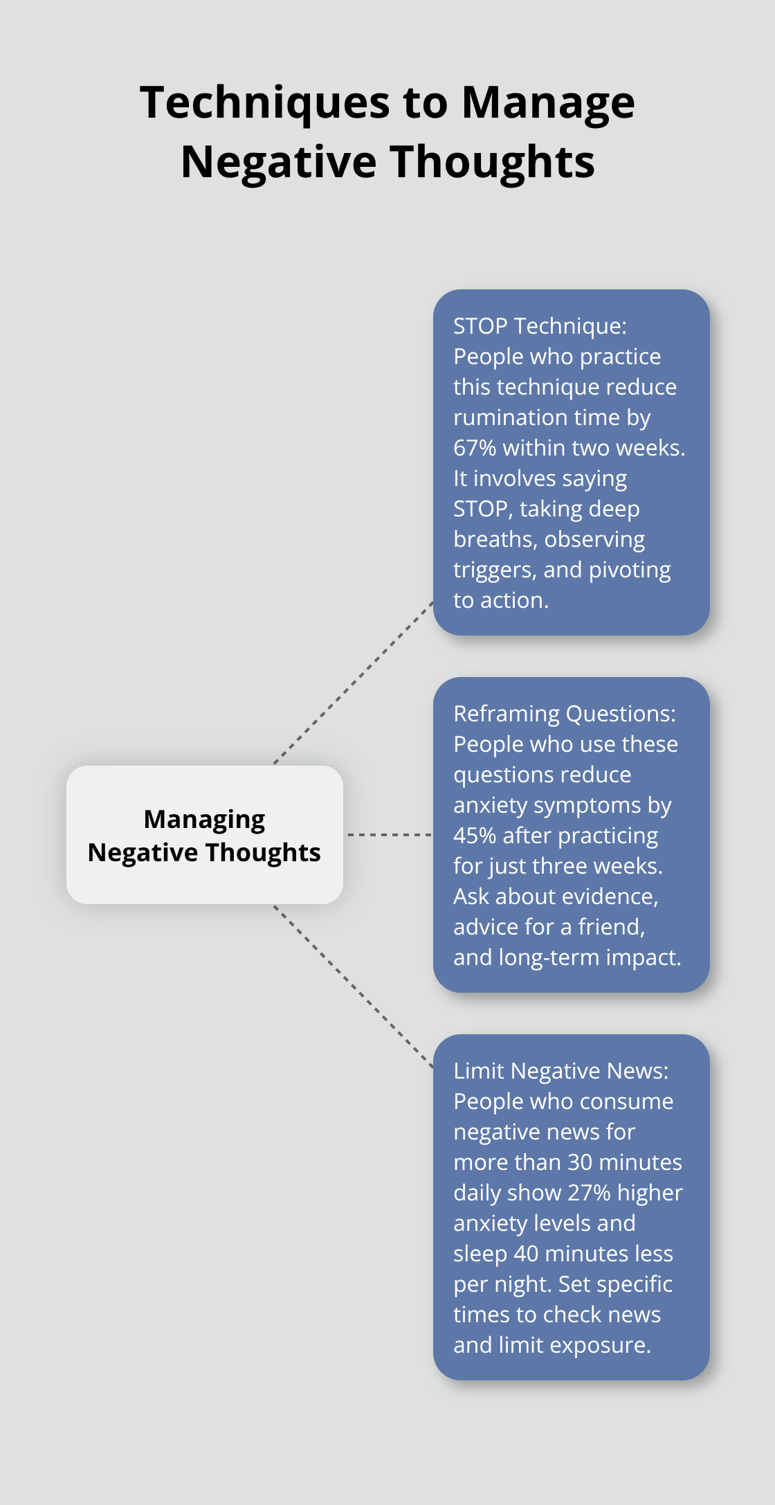 Hub and spoke chart showing techniques to manage negative thoughts: STOP technique, reframing questions, and limiting negative news consumption. - cultivate a positive outlook