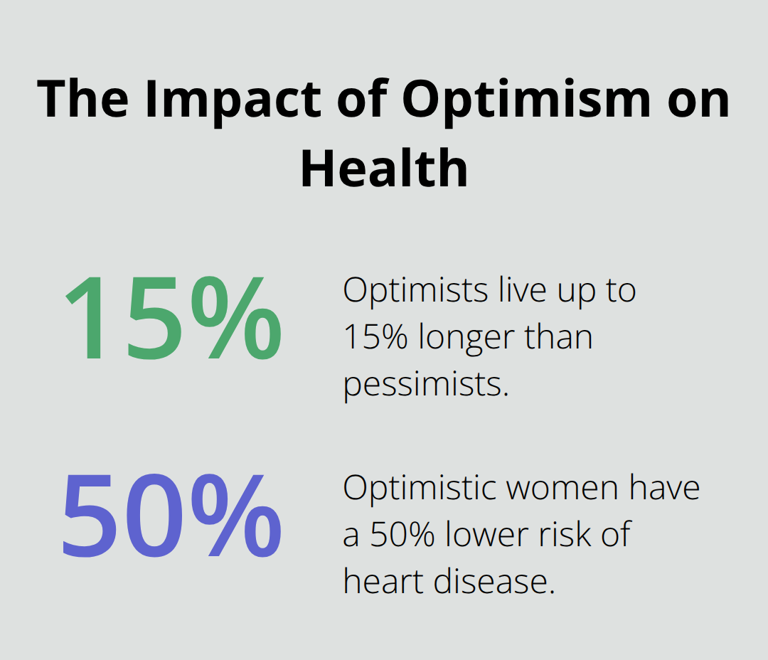 Chart showing optimists live 11-15% longer and have 50% lower risk of heart disease